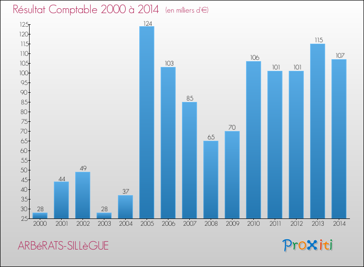 Evolution du résultat comptable pour la commune de ARBéRATS-SILLèGUE de 2000 à 2014 Evolution du résultat comptable pour ARBéRATS-SILLèGUE de 2000 à 2014