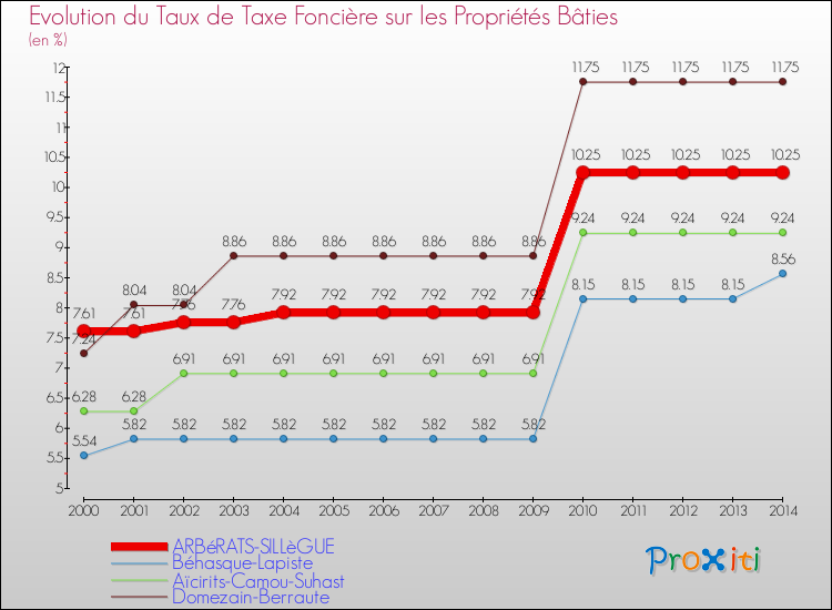 Evolution du taux de la taxe foncière sur le bati pour ARBéRATS-SILLèGUE et les communes proches de 2000 à 2014 Comparaison des taux de taxe foncière sur le bati pour ARBéRATS-SILLèGUE et les communes voisines de 2000 à 2014