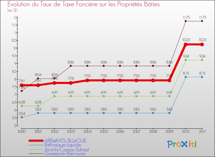 Evolution du taux de la taxe foncière sur le bati pour ARBéRATS-SILLèGUE et les communes proches Comparaison des taux de taxe foncière sur le bati pour ARBéRATS-SILLèGUE et les communes voisines