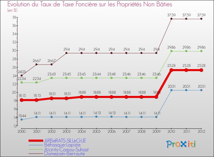 Evolution du taux de la taxe foncière sur les immeubles et terrains non batis pour ARBéRATS-SILLèGUE et les communes proches de 2000 à 2012 Comparaison des taux de la taxe foncière sur les immeubles et terrains non batis pour ARBéRATS-SILLèGUE et les communes voisines de 2000 à 2012
