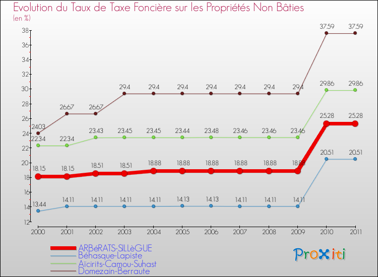 Evolution du taux de la taxe foncière sur les immeubles et terrains non batis pour ARBéRATS-SILLèGUE et les communes proches Comparaison des taux de la taxe foncière sur les immeubles et terrains non batis pour ARBéRATS-SILLèGUE et les communes voisines