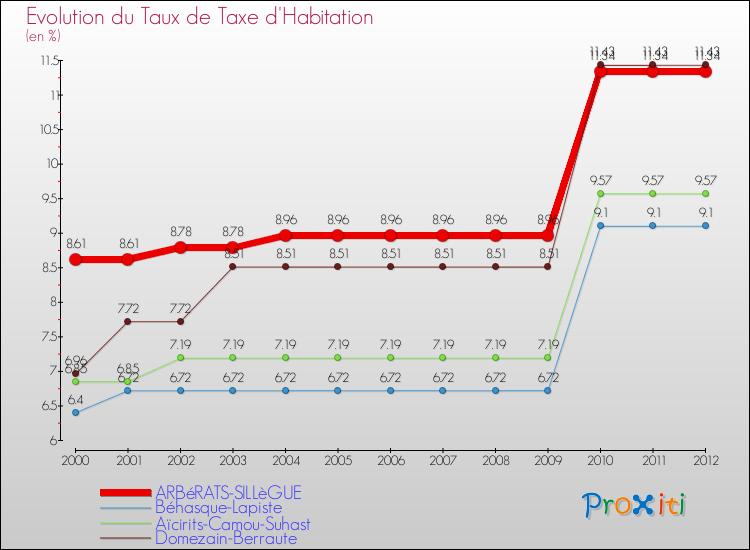 Evolution du taux de la taxe d'habitation pour ARBéRATS-SILLèGUE et les communes proches Comparaison des taux de la taxe d'habitation pour ARBéRATS-SILLèGUE et les communes voisines