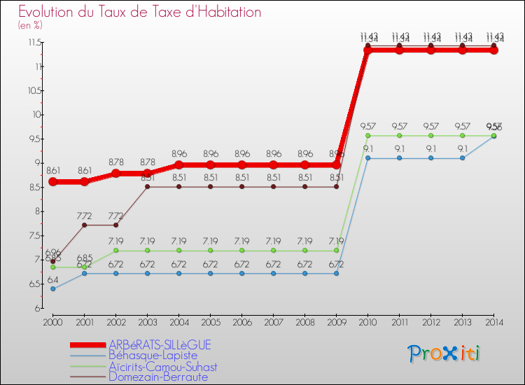 Evolution du taux de la taxe d'habitation pour ARBéRATS-SILLèGUE et les communes proches de 2000 à 2014 Comparaison des taux de la taxe d'habitation pour ARBéRATS-SILLèGUE et les communes voisines de 2000 à 2014