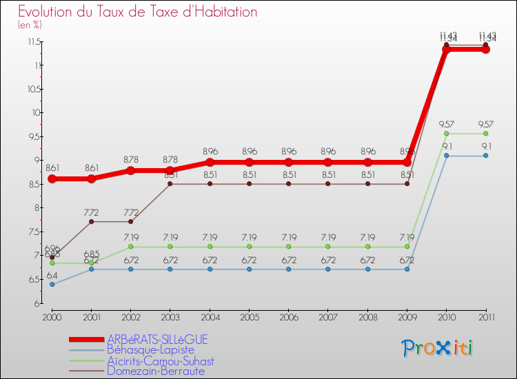 Evolution du taux de la taxe d'habitation pour ARBéRATS-SILLèGUE et les communes proches Comparaison des taux de la taxe d'habitation pour ARBéRATS-SILLèGUE et les communes voisines
