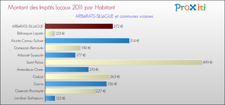 Montant des impôts locaux par Habitant pour ARBéRATS-SILLèGUE et les communes proches Comparaison des impôts locaux par habitant pour ARBéRATS-SILLèGUE et les communes voisines