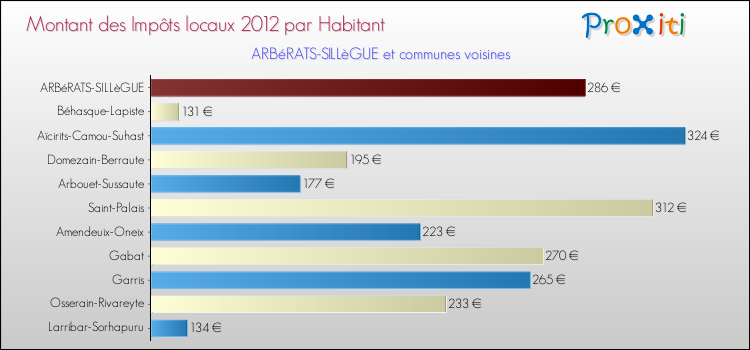 Montant des impôts locaux par Habitant pour ARBéRATS-SILLèGUE et les communes proches Comparaison des impôts locaux par habitant pour ARBéRATS-SILLèGUE et les communes voisines