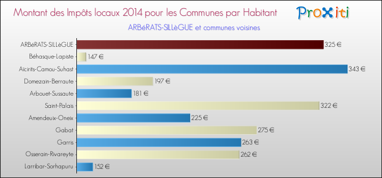 Montant des impôts locaux par Habitant pour ARBéRATS-SILLèGUE et les communes proches en 2014 Comparaison des impôts locaux par habitant pour ARBéRATS-SILLèGUE et les communes voisines en 2014