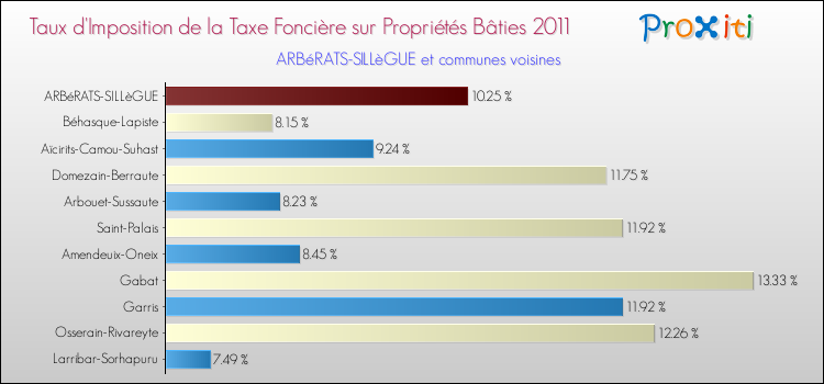 Taux d'imposition de la taxe foncière sur le bati 2011 pour ARBéRATS-SILLèGUE et les communes proches Comparaison des taux d'imposition de la taxe foncière sur le bati 2011 pour ARBéRATS-SILLèGUE et les communes voisines