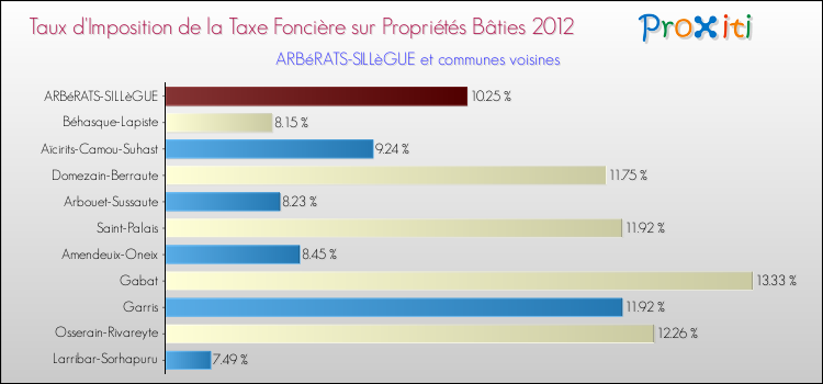 Taux d'imposition de la taxe foncière sur le bati 2012 pour ARBéRATS-SILLèGUE et les communes proches Comparaison des taux d'imposition de la taxe foncière sur le bati 2012 pour ARBéRATS-SILLèGUE et les communes voisines