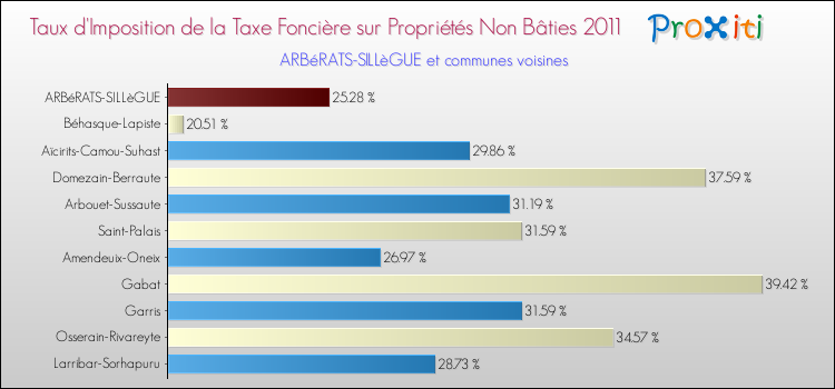 Taux d'imposition de la taxe foncière sur les immeubles et terrains non batis 2011 pour ARBéRATS-SILLèGUE et les communes proches Comparaison des taux d'imposition de la taxe foncière sur les immeubles et terrains non batis 2011 pour ARBéRATS-SILLèGUE et les communes voisines