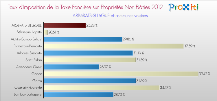 Taux d'imposition de la taxe foncière sur les immeubles et terrains non batis 2012 pour ARBéRATS-SILLèGUE et les communes proches Comparaison des taux d'imposition de la taxe foncière sur les immeubles et terrains non batis 2012 pour ARBéRATS-SILLèGUE et les communes voisines
