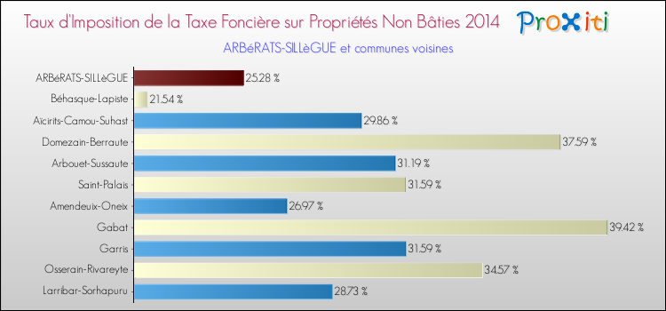 Taux d'imposition de la taxe foncière sur les immeubles et terrains non batis 2014 pour ARBéRATS-SILLèGUE et les communes proches Comparaison des taux d'imposition de la taxe foncière sur les immeubles et terrains non batis 2014 pour ARBéRATS-SILLèGUE et les communes voisines