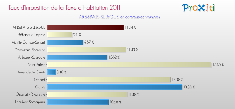Taux d'imposition de la taxe d'habitation 2011 pour ARBéRATS-SILLèGUE et les communes proches Comparaison des taux d'imposition de la taxe d'habitation 2011 pour ARBéRATS-SILLèGUE et les communes voisines