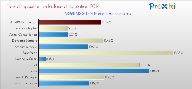 Taux d'imposition de la taxe d'habitation 2014 pour ARBéRATS-SILLèGUE et les communes proches Comparaison des taux d'imposition de la taxe d'habitation 2014 pour ARBéRATS-SILLèGUE et les communes voisines