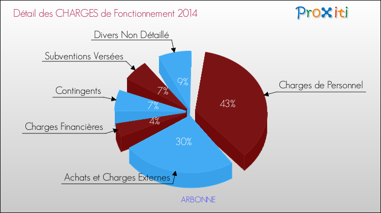 Décomposition des Charges de Fonctionnement 2014 de la commune de ARBONNE Charges de Fonctionnement 2014 pour la commune de ARBONNE