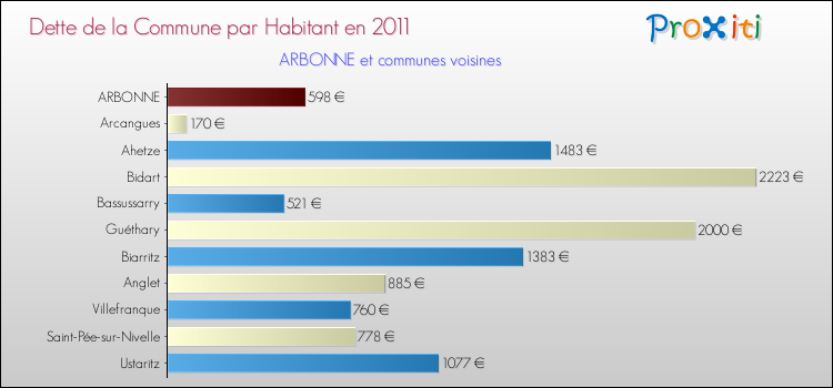 Dette par habitant de la commune en 2011 pour ARBONNE et les communes proches Comparaison de la dette par habitant de la commune en 2011 pour ARBONNE et les communes voisines