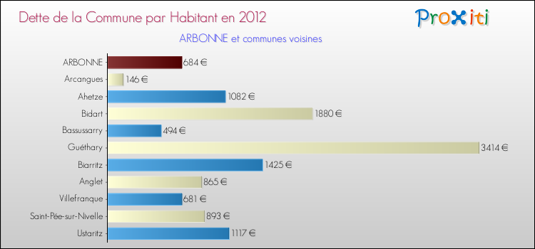 Dette par habitant de la commune en 2012 pour ARBONNE et les communes proches Comparaison de la dette par habitant de la commune en 2012 pour ARBONNE et les communes voisines
