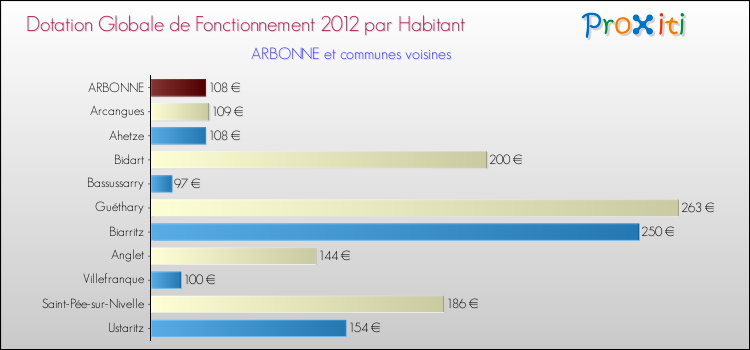 Montant des dotations globales de fonctionnement DGF par Habitant pour ARBONNE et les communes proches Comparaison des des dotations globales de fonctionnement DGF par habitant pour ARBONNE et les communes voisines