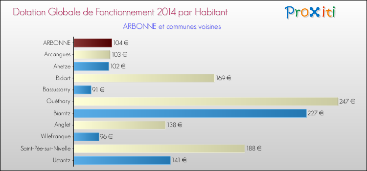 Montant des dotations globales de fonctionnement DGF par Habitant pour ARBONNE et les communes proches en 2014. Comparaison des des dotations globales de fonctionnement DGF par habitant pour ARBONNE et les communes voisines en 2014.