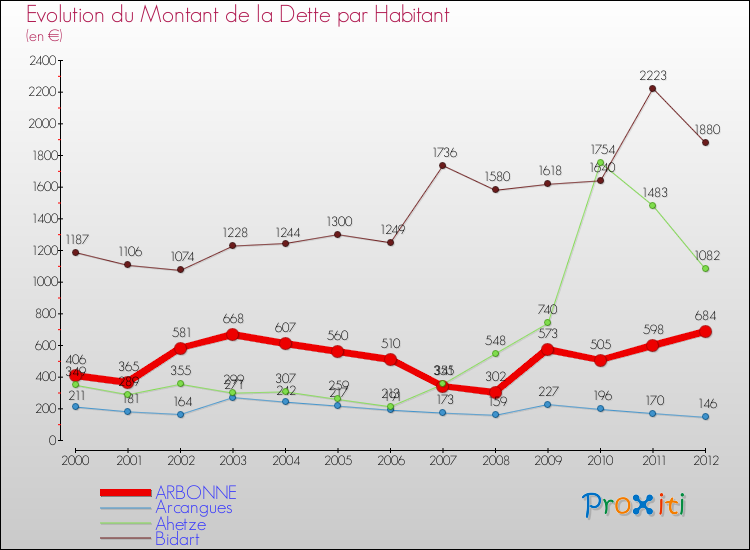 Evolution de la dette par habitant pour la commune de ARBONNE et les communes proches de 2000 à 2012 Comparaison de la dette par habitant pour ARBONNE et les communes voisines de 2000 à 2012