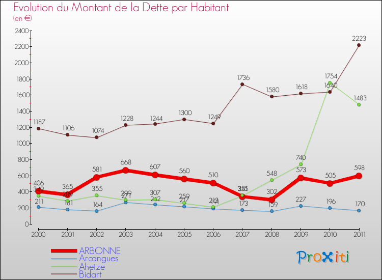 Evolution de la dette par habitant pour la commune de ARBONNE et les communes proches Comparaison de la dette par habitant pour ARBONNE et les communes voisines