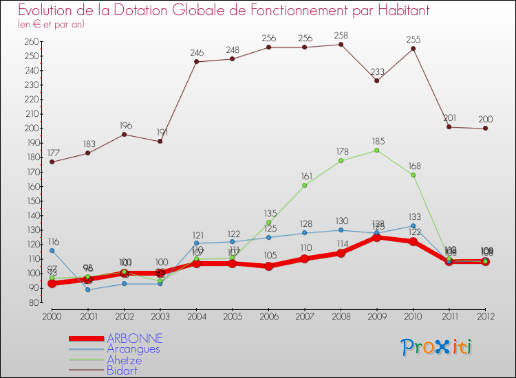Evolution et montant de la dotation globale de fonctionnement par Habitant pour ARBONNE et les communes proches Comparaison des dotations globales de fonctionnement par habitant pour ARBONNE et les communes voisines