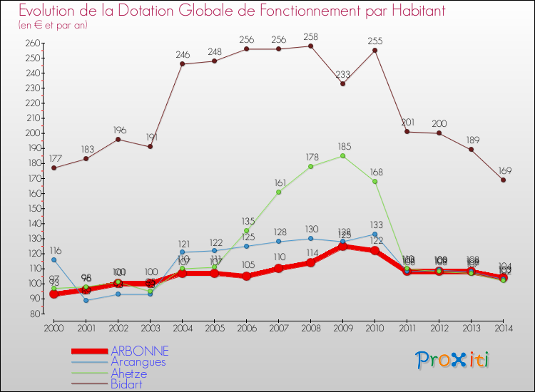 Evolution et montant de la dotation globale de fonctionnement par Habitant pour ARBONNE et les communes proches de 2000 à 2014. Comparaison des dotations globales de fonctionnement par habitant pour ARBONNE et les communes voisines de 2000 à 2014.