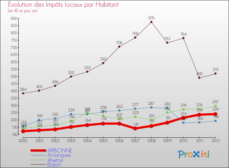 Evolution et montant des impôts locaux par Habitant pour ARBONNE et les communes proches Comparaison des impôts locaux par habitant pour ARBONNE et les communes voisines