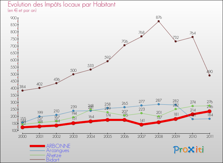 Evolution et montant des impôts locaux par Habitant pour ARBONNE et les communes proches Comparaison des impôts locaux par habitant pour ARBONNE et les communes voisines