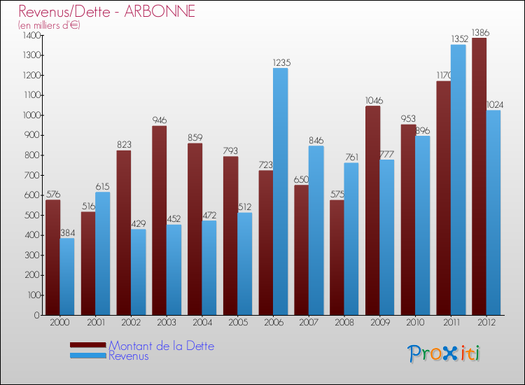 Evolution comparée de la dette et des revenus pour la commune de ARBONNE de 2000 à 2012 Comparaison de la dette et des revenus pour ARBONNE de 2000 à 2012