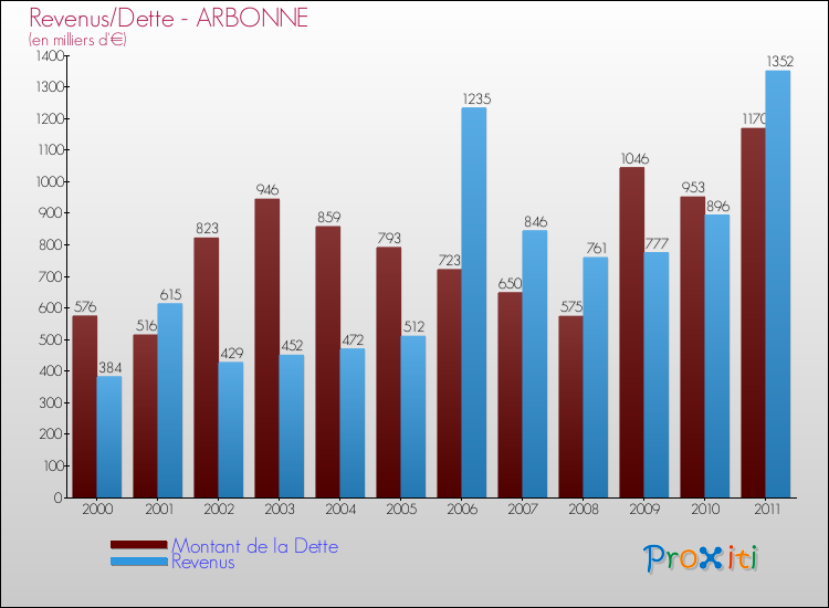 Evolution comparée de la dette et des revenus pour la commune de ARBONNE de 2000 à 2011 Comparaison de la dette et des revenus pour ARBONNE de 2000 à 2011