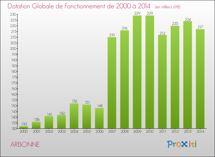 Evolution du montant de la Dotation Globale de Fonctionnement pour la commune de ARBONNE de 2000 à 2014 Evolution du montant de la Dotation Globale de Fonctionnement pour ARBONNE de 2000 à 2014