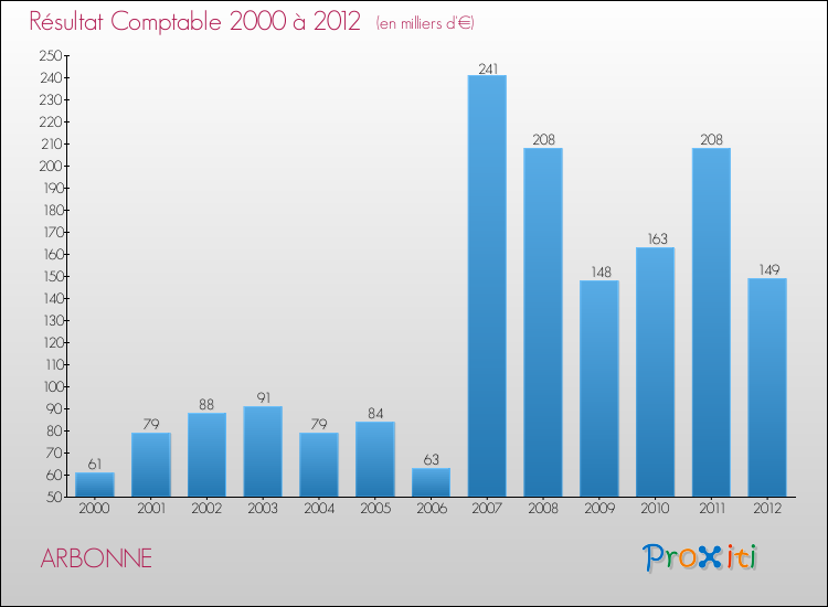 Evolution du résultat comptable pour la commune de ARBONNE de 2000 à 2012 Evolution du résultat comptable pour ARBONNE de 2000 à 2012