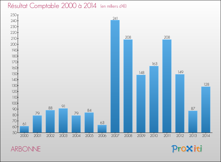 Evolution du résultat comptable pour la commune de ARBONNE de 2000 à 2014 Evolution du résultat comptable pour ARBONNE de 2000 à 2014