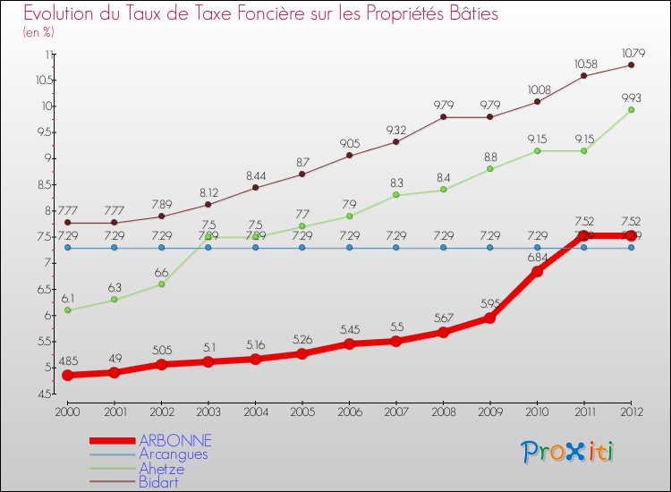 Evolution du taux de la taxe foncière sur le bati pour ARBONNE et les communes proches de 2000 à 2012 Comparaison des taux de taxe foncière sur le bati pour ARBONNE et les communes voisines de 2000 à 2012