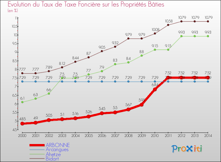 Evolution du taux de la taxe foncière sur le bati pour ARBONNE et les communes proches de 2000 à 2014 Comparaison des taux de taxe foncière sur le bati pour ARBONNE et les communes voisines de 2000 à 2014