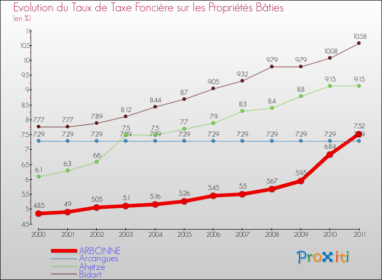 Evolution du taux de la taxe foncière sur le bati pour ARBONNE et les communes proches Comparaison des taux de taxe foncière sur le bati pour ARBONNE et les communes voisines