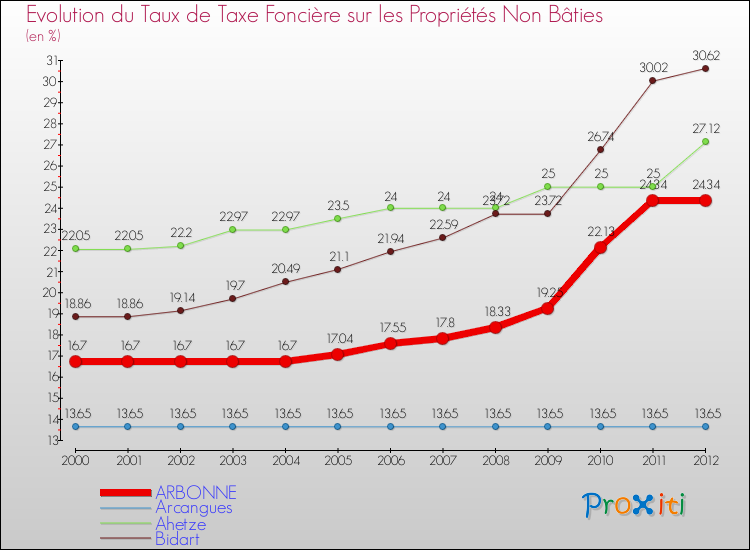 Evolution du taux de la taxe foncière sur les immeubles et terrains non batis pour ARBONNE et les communes proches de 2000 à 2012 Comparaison des taux de la taxe foncière sur les immeubles et terrains non batis pour ARBONNE et les communes voisines de 2000 à 2012