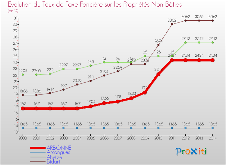 Evolution du taux de la taxe foncière sur les immeubles et terrains non batis pour ARBONNE et les communes proches de 2000 à 2014 Comparaison des taux de la taxe foncière sur les immeubles et terrains non batis pour ARBONNE et les communes voisines de 2000 à 2014