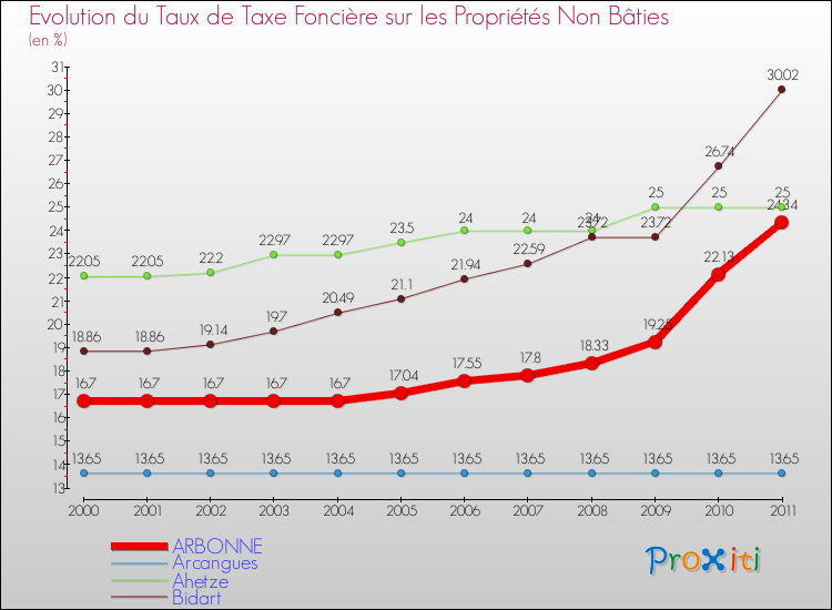 Evolution du taux de la taxe foncière sur les immeubles et terrains non batis pour ARBONNE et les communes proches Comparaison des taux de la taxe foncière sur les immeubles et terrains non batis pour ARBONNE et les communes voisines