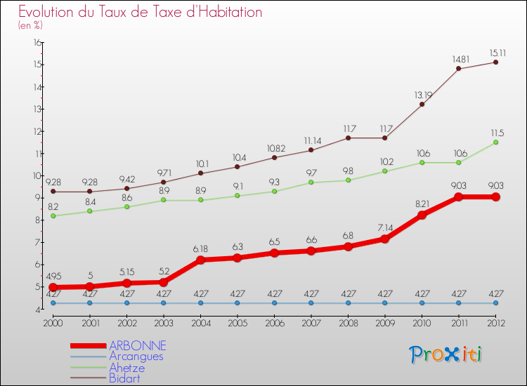 Evolution du taux de la taxe d'habitation pour ARBONNE et les communes proches Comparaison des taux de la taxe d'habitation pour ARBONNE et les communes voisines