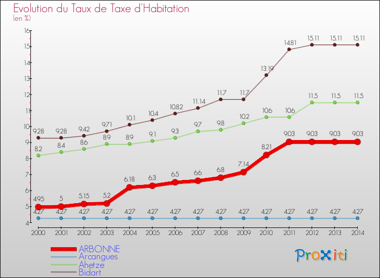 Evolution du taux de la taxe d'habitation pour ARBONNE et les communes proches de 2000 à 2014 Comparaison des taux de la taxe d'habitation pour ARBONNE et les communes voisines de 2000 à 2014
