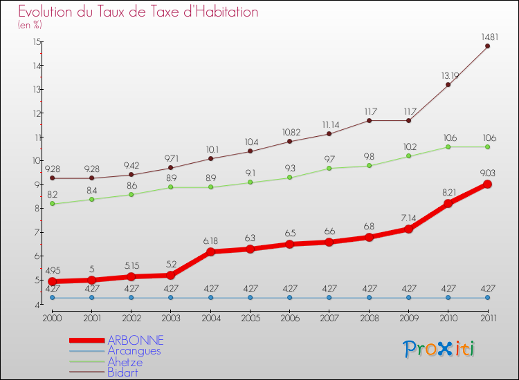 Evolution du taux de la taxe d'habitation pour ARBONNE et les communes proches Comparaison des taux de la taxe d'habitation pour ARBONNE et les communes voisines