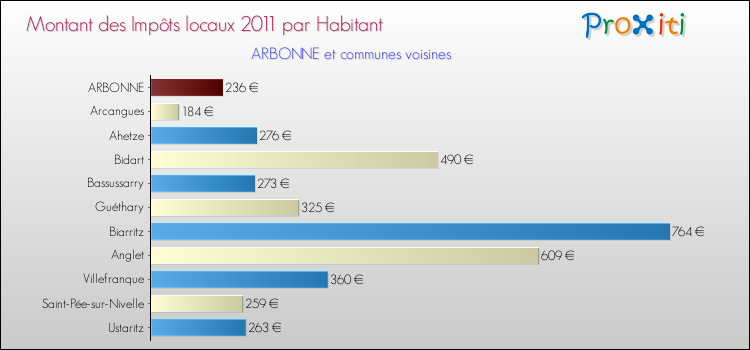 Montant des impôts locaux par Habitant pour ARBONNE et les communes proches Comparaison des impôts locaux par habitant pour ARBONNE et les communes voisines