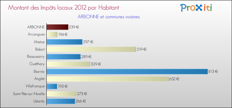 Montant des impôts locaux par Habitant pour ARBONNE et les communes proches Comparaison des impôts locaux par habitant pour ARBONNE et les communes voisines