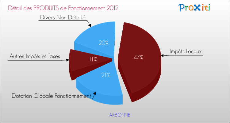 Décomposition du Budget de Fonctionnement 2012 de la commune de ARBONNE Budget de Fonctionnement 2012 pour la commune de ARBONNE