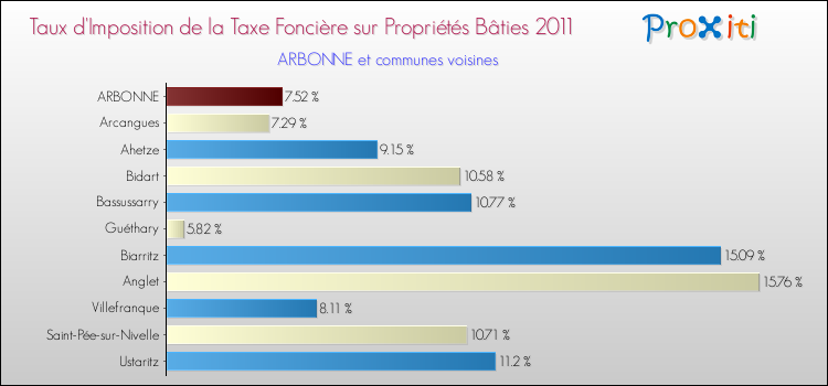 Taux d'imposition de la taxe foncière sur le bati 2011 pour ARBONNE et les communes proches Comparaison des taux d'imposition de la taxe foncière sur le bati 2011 pour ARBONNE et les communes voisines