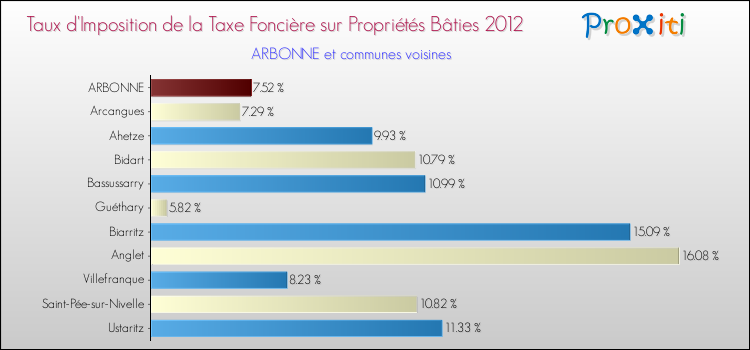 Taux d'imposition de la taxe foncière sur le bati 2012 pour ARBONNE et les communes proches Comparaison des taux d'imposition de la taxe foncière sur le bati 2012 pour ARBONNE et les communes voisines