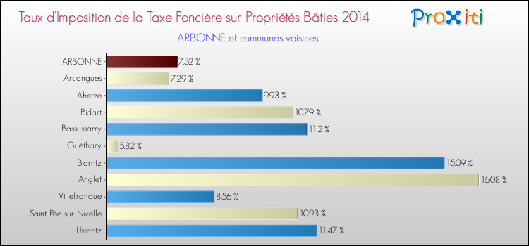Taux d'imposition de la taxe foncière sur le bati 2014 pour ARBONNE et les communes proches Comparaison des taux d'imposition de la taxe foncière sur le bati 2014 pour ARBONNE et les communes voisines