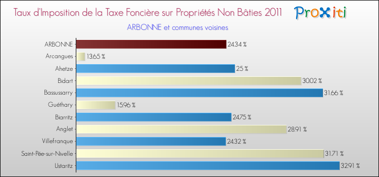 Taux d'imposition de la taxe foncière sur les immeubles et terrains non batis 2011 pour ARBONNE et les communes proches Comparaison des taux d'imposition de la taxe foncière sur les immeubles et terrains non batis 2011 pour ARBONNE et les communes voisines